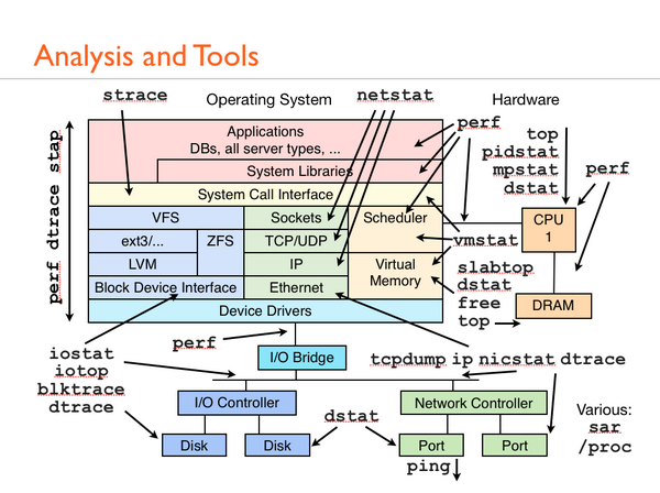 Linux performance and Analysis tools