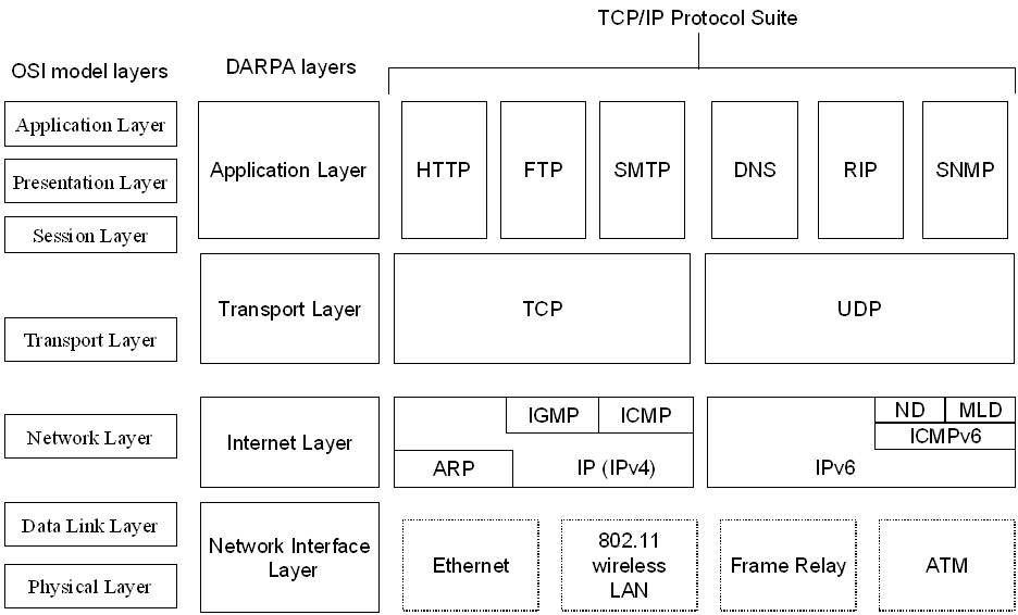 Cmdlets for TCP/IP Model Layers