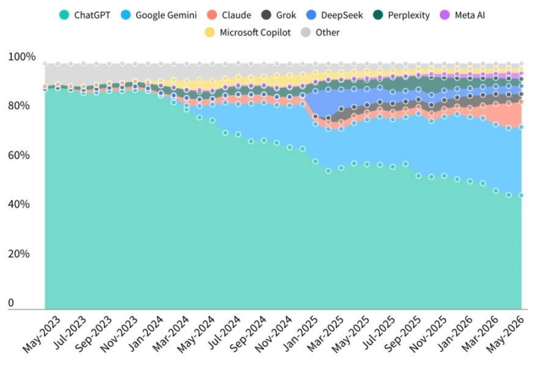Evolución de la cuota de mercado de los modelos de IA (2023–2026)
