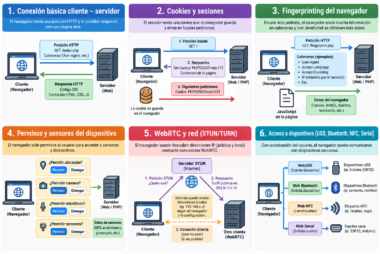 Cómo funciona la comunicación entre cliente y servidor